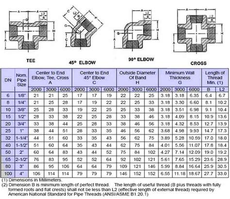 Threaded Pipe Fittings Dimensions Chart Design Talk