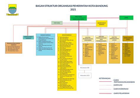 Website Resmi Kota Bandung Etalase Struktur Organinsasi Pemkot Bandung