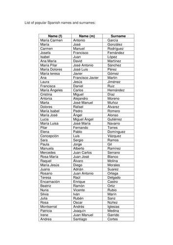List Of Popular Spanish Names And Surnames By Tchristin Teaching