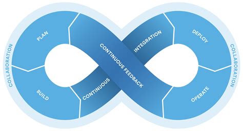 How To Choose The Right Devops Tools Work Life By Atlassian