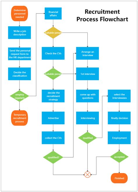 Recruitment Process Flowchart Edrawmax Templates