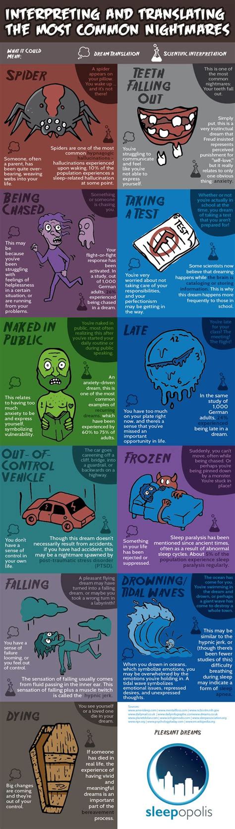 Interpreting The Most Common Nightmares Infographic Infographic