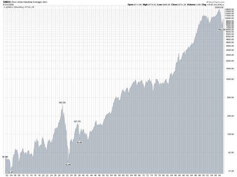 Dow Jones Historical Returns Chartnew Daily Offers