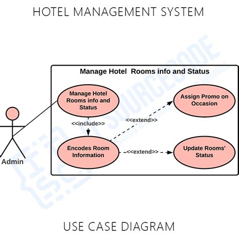 Use Case Diagram For Hotel Management System With Description Kim Iannottia