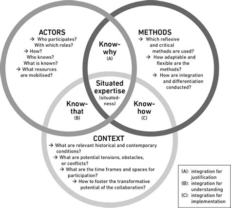 Heuristic Framework For Situating Expertise In Vulnerable Contexts The Download Scientific