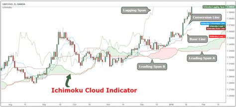 If the chikou span line traverses the. Advanced Forex Trading Ichimoku Trading Strategy Explained ...