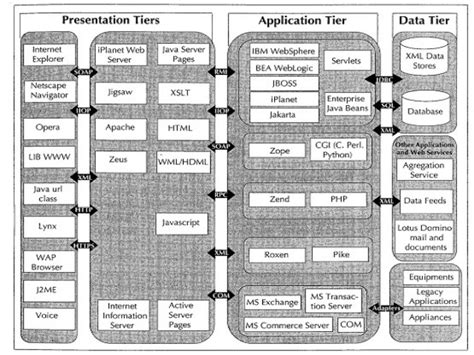 These functions and interfaces are explained in this chapter. Architecture of Mobile Computing