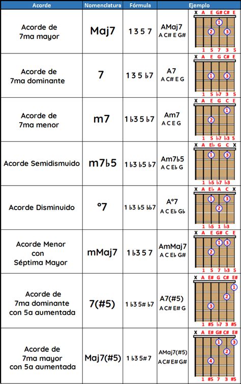 Tabla De Acordes De Septima Escala Mayor Escala Mayor Vrogue Co