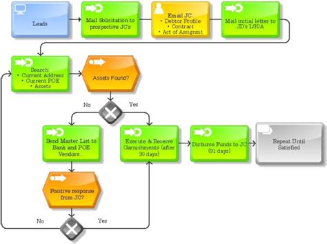 Create Process Flow Chart Or Organizational Diagram By Krasolutions