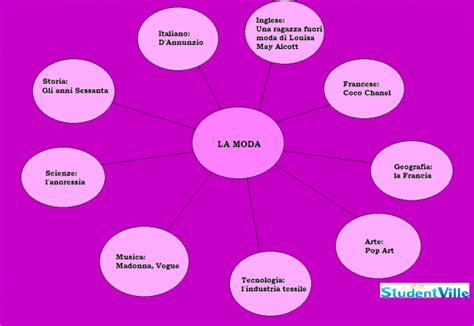 Quando si parla di tesina per l'esame di terza media si pensa subito ai collegamenti con mi potete dare dei consigli per tesine d'esame? Tesina sulla moda Esame Terza Media: mappa e collegamenti ...