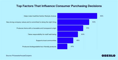 Top Factors That Influence Consumer Purchasing Decisions