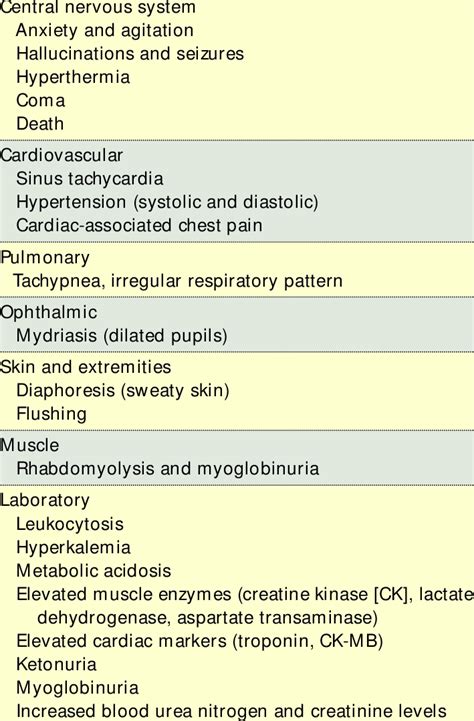 Clinical And Laboratory Findings Associated With Sympathomimetic