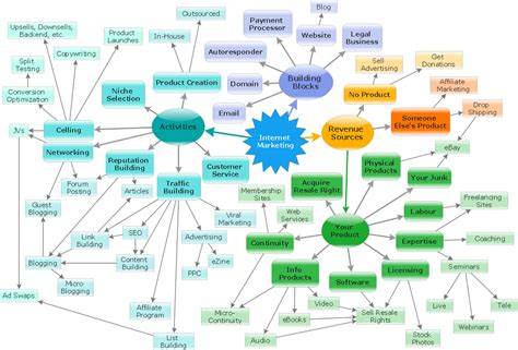 Concept Mapping How To Make A Concept Map Concept Maps Concept