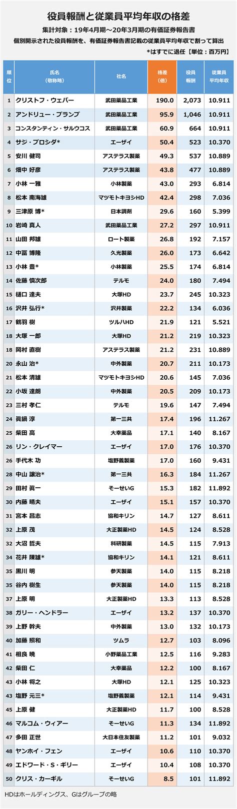 Copyright(c) 爆サイ.com all rights reserved. 医薬品業界「役員報酬1億円以上」は50人…トップは20億円、上位 ...