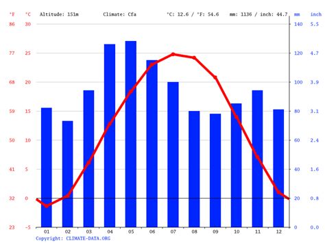 Terre Haute Climate Weather Terre Haute And Temperature By Month