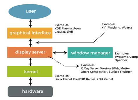 User Operating System Interface Operating System