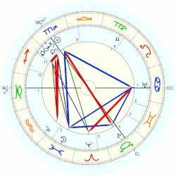  Curie Horoscope For Birth Date 7 November 1867 Born In Warsaw