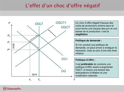 Politique D Offre Et De Demande - PPT - Le modèle OG-DG PowerPoint Presentation, free download - ID:3199679