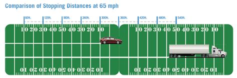 Stopping Distance Chart For Trucks