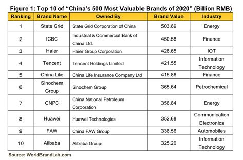 World's most valuable brands 2020. World Brand Lab Released 'China's 500 Most Valuable Brands ...