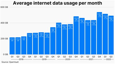 Average Internet Data Usage Latest 2022 Data