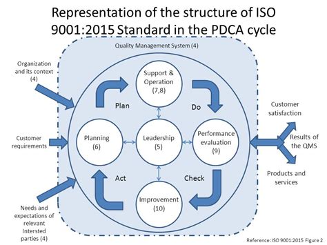 An iso 9001:2015 qms is a balanced system and to keep your iso system working effectively you need to value each pdca element equally and not favor according to its documentation, iso 27001 was developed to provide a model for establishing, implementing, operating, monitoring, reviewing. What Is the ISO 9001 Certification Process? - Compass ...