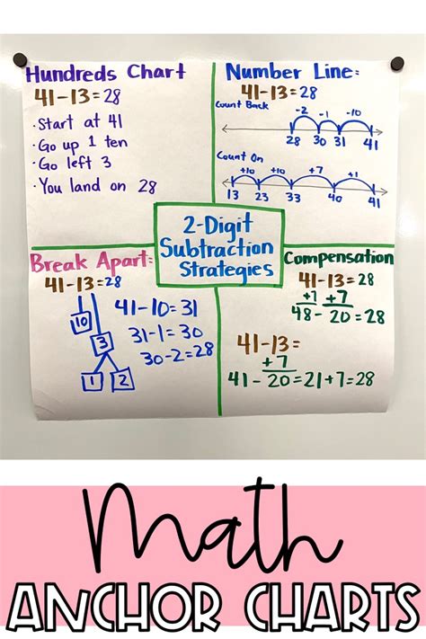 5 Tips To Help Students Get The Most Out Of Anchor Charts For Math