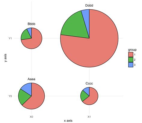 Solved Pie Charts In Ggplot With Variable Pie Sizes R SexiezPicz Web Porn