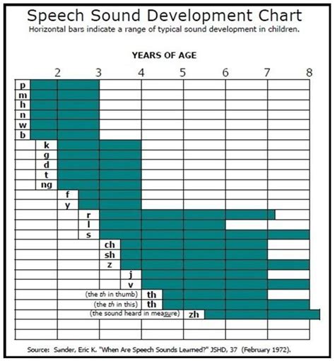 Speech Sound Development Chart Speech Therapy Resources Speech