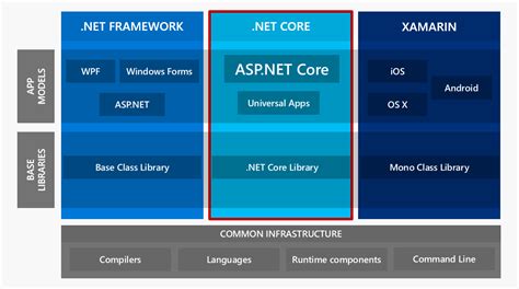Asp Net Core And Net Core Overview Egeek Vrogue