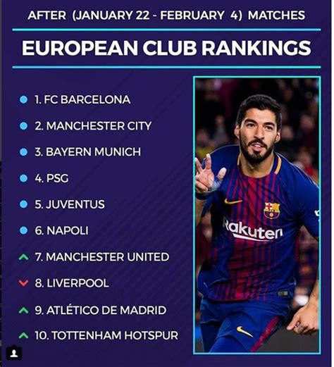 Barcelona Is Leading The European Club Rankings Rbarca