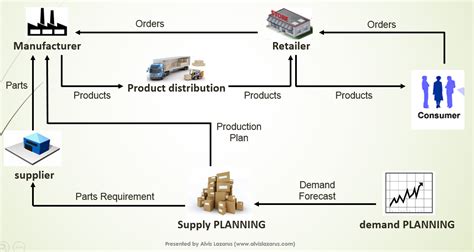 Ecommerce Logistics Supply Chain Key Lever And Strategy