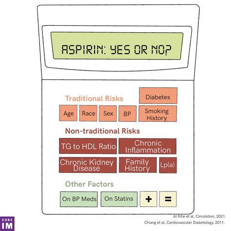 Aspirin For Primary Prevention Mind The Gap Segment Core Im Podcast