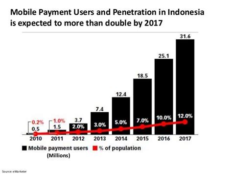 Payments In Indonesia 2014