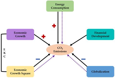 Energies Free Full Text The Effect Of Energy Consumption And Economic Growth On