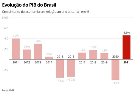 Brasil Sai Da Recessão Técnica No 4º Trimestre E Pib Cresce 4 6 Em 2021 Agencia Web News