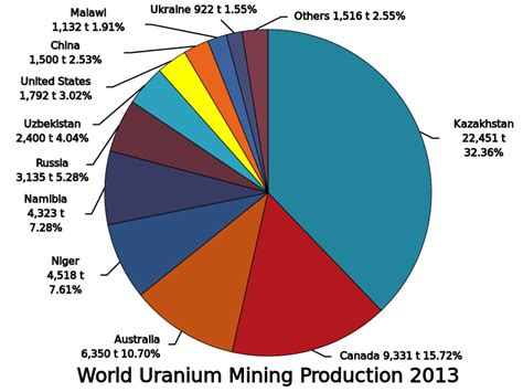 Logs they have not lips nor you can give it to those who must pay? File:World uranium mining production.svg - Wikimedia Commons