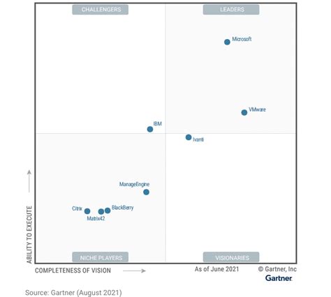 Gartner Names Microsoft A Leader In The Endpoint Protection Porn Sex Picture