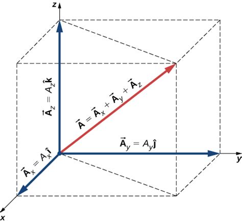 How to find the magnitude of the vectors? 2.2 Coordinate Systems and Components of a Vector ...