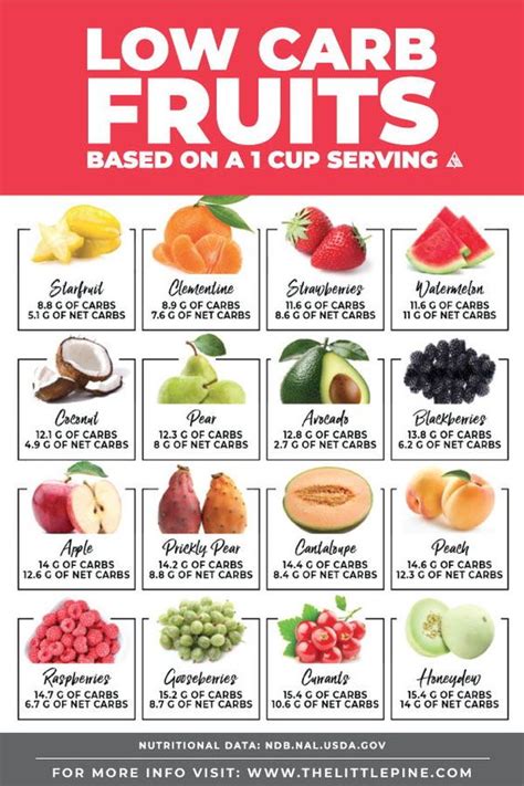 Low Carb Fruits Ultimate Guide — Free Printable Searchable Chart