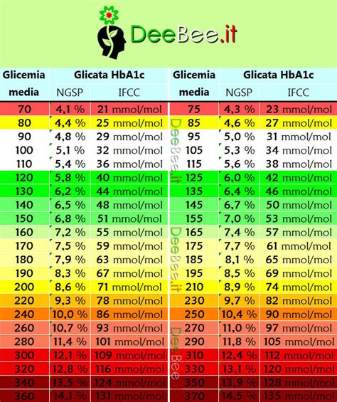 Tabela De Glicemia Por Idade Saiba Quando A Glicose Considerada Hot