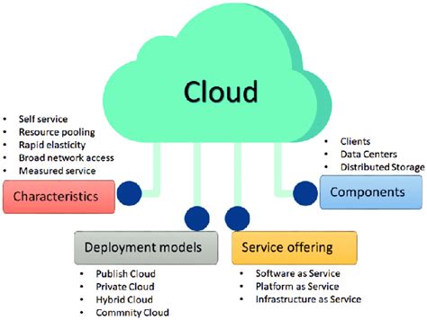 Cloud Computing Paradigm Download Scientific Diagram