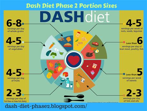 Dash Diet Phase 2 Dash Diet Phase 2 Plan