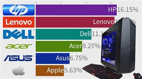 Best Selling Computer Brands 1996 2019 Youtube