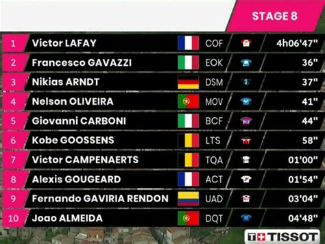 Clasificación actualizada de la etapa 21 del giro de italia. Giro de Italia 2021: Clasificaciones de la etapa 8
