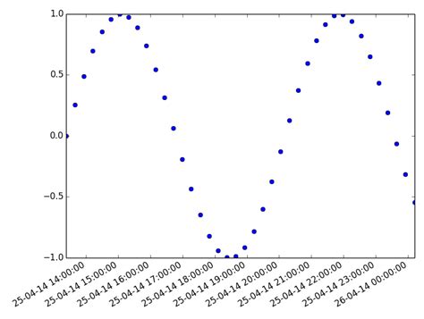 Python Plotting Chart With Epoch Time X Axis Using Matplotlib Stack