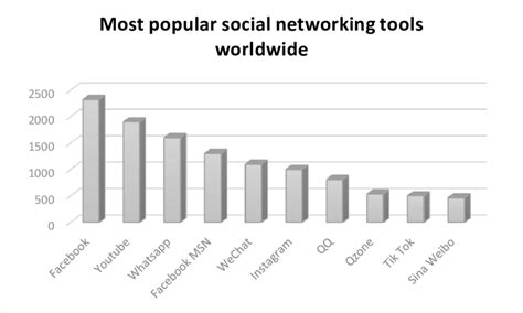 Most Popular Social Networks Worldwide As Of April 2019 Ranked By