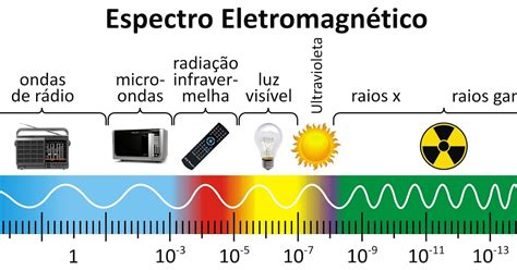 Aparelhos Que Emitem Ondas Eletromagnéticas Residência