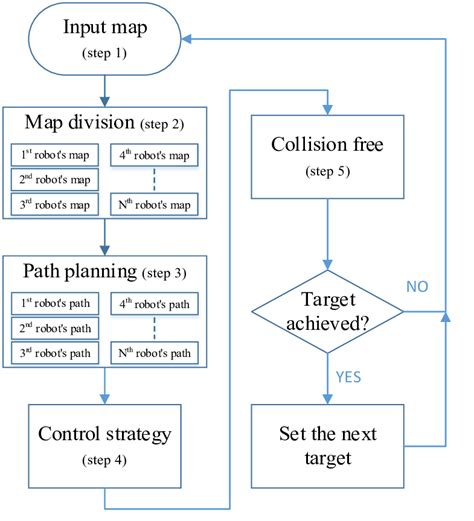Flow Chart Of Multi Robot Path Planning Download Scientific Diagram