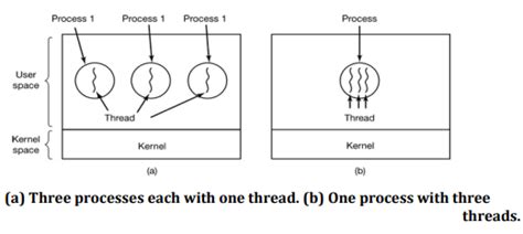 Operating System Threadthread Structure Long Questions Answers
